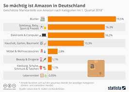 Jetzt 30 tage gratis nutzen nach dem gratiszeitraum kostet amazon prime nur eur 7,99/monat.jederzeit kündbar. Amazon In Deutschland Warum Der Handelsriese So Erfolgreich Ist
