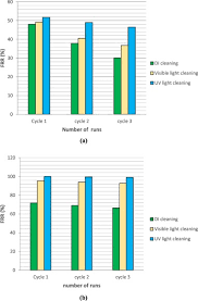 Maybe you would like to learn more about one of these? A Novel Photocatalytic Self Cleaning Pes Nanofiltration Membrane Incorporating Triple Metal Nonmetal Doped Tio2 K B N Tio2 For Post Treatment Of Biologically Treated Palm Oil Mill Effluent Sciencedirect