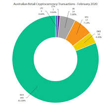 Get an overview of cryptocurrencies. Australia Crypto Merchant Trade Sets 74k Monthly Record With Bch Capturing 97 News Bitcoin News
