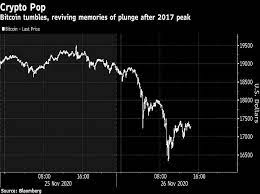 Bitcoin is set to end 2020 with more than 300% gain but btc investors are worried about high volatility and an uncertain regulatory environment in 2021. Crypto Boom Shaken As Bitcoin Other Coins Nosedive After Record Rally Business Standard News