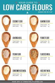8 Low Carb Flour Options Keto Paleo Keto Diet Food List Low Carb Flour Diet Food List