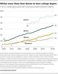 Demographic Trends And Economic Well Being Pew Research Center
