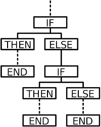 File If Then Else End Flowchart Svg Wikimedia Commons