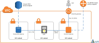 Getting Started With Aws Relational Database Service Rds Relational Database Technology Solutions Get Started