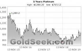 Platinum Price Chart 5 Years Historical Platinum Price Chart
