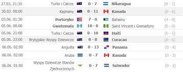 Mistrzostwa świata 2022 odbędą się w katarze. Wyniki Niektorych Meczy Eliminacji Ms 2022 W Strefie Concacaf Sportbuzz Meczyki Pl