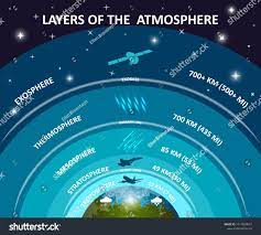 The layers of the atmosphere is a document by harun yahya that purports to show that the qur'an contains scientific foreknowledge when it predicted the seven layers of the atmosphere. Layers Of Earth S Atmosphere Education Infographics Poster Troposphere Stratosphere Meso Educational Infographic Earth Atmosphere Earth S Atmosphere Layers