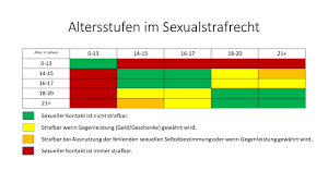 Das bedeutet, dass du dann für strafbare handlungen auch bestraft werden kannst. Altersgrenzen Im Sexualstrafrecht Rechtsanwalt Sexualstrafrecht