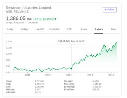 Ril share price, ril share target: Should I Buy Reliance Shares Quora
