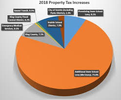 Herbold Where Do Your Property Taxes Go Why Are They