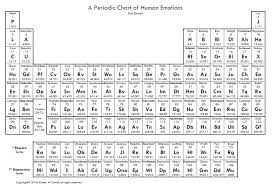 Periodic Table Of Emotions Emotional Awareness And Ei Emotional Awareness Human Emotions Emotions