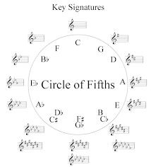 Lauries Violin School Learn Or Teach Your Key Signatures