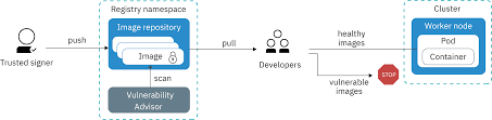 For example, liveness probes could catch a deadlock, where an application is running, but unable to make progress. Security For Ibm Cloud Kubernetes Service