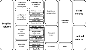 Maybe you would like to learn more about one of these? Standard Structure Of Water Balance Translated From Conagua 2009a Download Scientific Diagram
