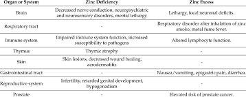 Check spelling or type a new query. The Systemic Symptoms Resulting From Zinc Deficiency And Excess Download Table