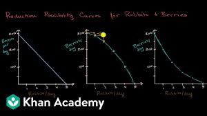 Ppcs For Increasing Decreasing And Constant Opportunity Cost