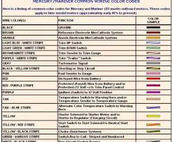 Color coding is not standard time to wire up or rewire your trailer? Wiring Diagram Color Codes Light