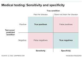Image result for Test Specificity