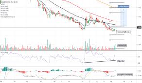 Cbds Stock Price And Chart Otc Cbds Tradingview