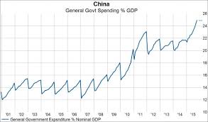 China Keeping The Dream Alive With Government Spending Chart