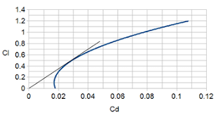 lift to drag ratio wikipedia