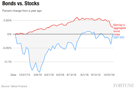 Donald Trump Why Bond Markets Are Hating On Him Fortune