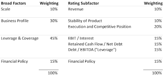 Why Im Pouring Ketchup On Bond Ratings Keurig Dr Pepper