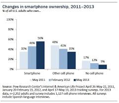 Learn how to say numbers in spanish. Smartphone Ownership 2013 Pew Research Center