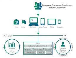 Global Digital Experience Platforms Dxp Software Market Top