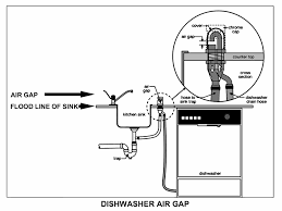 An Air Gap Prevents Contamination To Your Water And Piping System