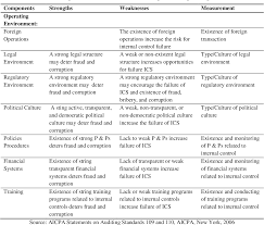 Identifying growth opportunities while maintaining profitability in keeping with corporate goals. Pdf Empirical Evidence On Factors Determining Level Of Internal Controls Implementation Among Non Profit Organization In Malaysia Semantic Scholar