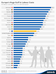 Labour Costs In The European Union Economics Tutor2u