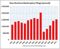 Bankruptcy Data To December 2010 Memoirs Of An Amnesic