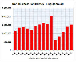 Bankruptcy Data To December 2010 Memoirs Of An Amnesic