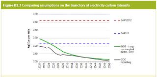 Grid Carbon Factors Grid Carbon Intensity Clean Growth