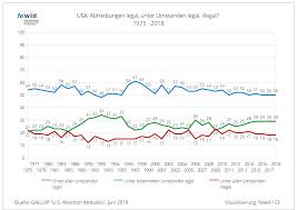 In frankreich sind es knapp 220.000. Usa Pro Und Contra Abtreibung 1962 2018 Fowid Forschungsgruppe Weltanschauungen In Deutschland