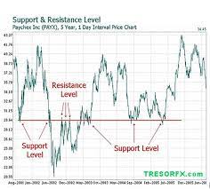 Support And Resistance Technical Analysis Technical Analysis Technical Trading Forex