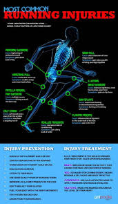 Image result for Running Injury