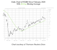 Talk about a new fiat chrysler deal has fcau stock on its way up tuesday as it plans for a possible merger with luxury. Fiat Chrysler Stock Revs Up With Bull Signal Flashing