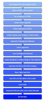 Loan Process Sonoma County Mortgages