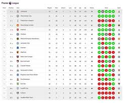 See the current premier league table and standings on onefootball. Premier League Table Latest Standings As Liverpool Beat Spurs To Go Top Football Sport Express Co Uk