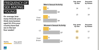 The Average Number Of Sexual Partners By Age 45 54 Differs