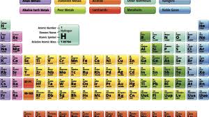 Tablepriodic Priodic Tablepriodicsample Check More At Here Https Zavalen Info Periodic Table Periodic Table Chart Periodic Table Of The Elements