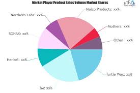 Car Polish Wax Market Assessment Latest Insights On Trends