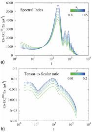 a) Variations of the CMB scalar spectrum for different values of ...