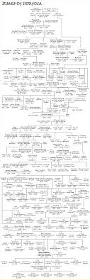 Dukes Of Norfolk Family Tree Wikipedia