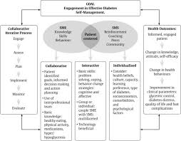 Self Management Education And Support Canadian Journal Of Diabetes