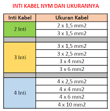 Artikel elektro teknik software tips download trik elektrikal listrik handphone komputer elektronika digital mikrokontroler android pemprograman tabel rating kabel (ampere). Jenis Jenis Kabel Listrik Guru Listrik Keren