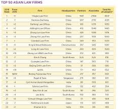 A Ranking Of Indias 25 Largest Law Firms Lks Nips At