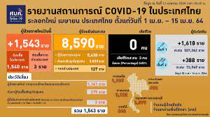 ในไทยเพิ่ม 586 ราย ยอดผู้ป่วยสะสม 22,644 ราย 7xzm4odvtotzjm
